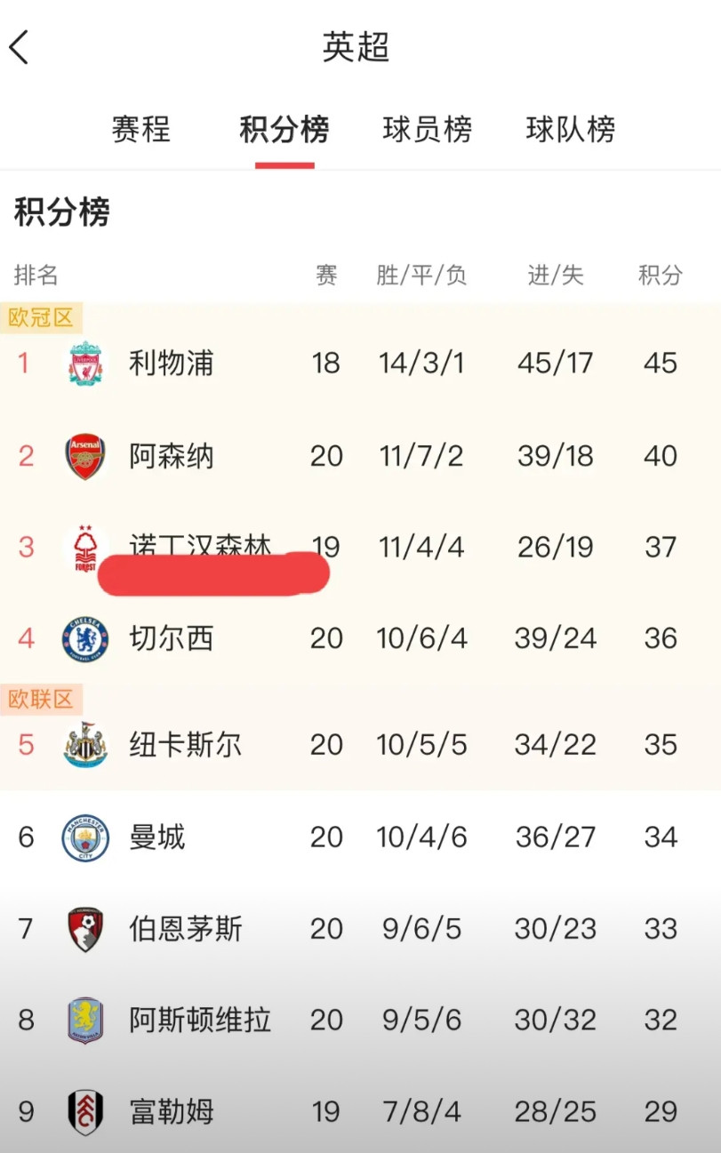 西汉姆联主场战平切尔西，积分榜稍有下滑的简单介绍