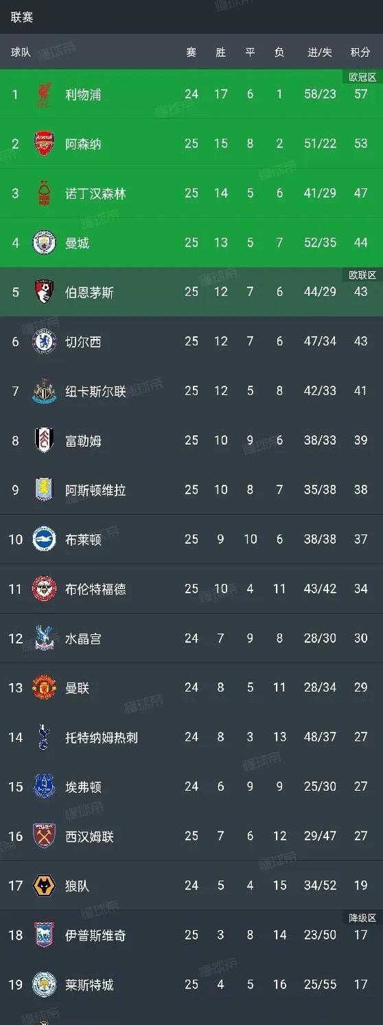 曼联客场战平，积分榜排名暂居第三的简单介绍