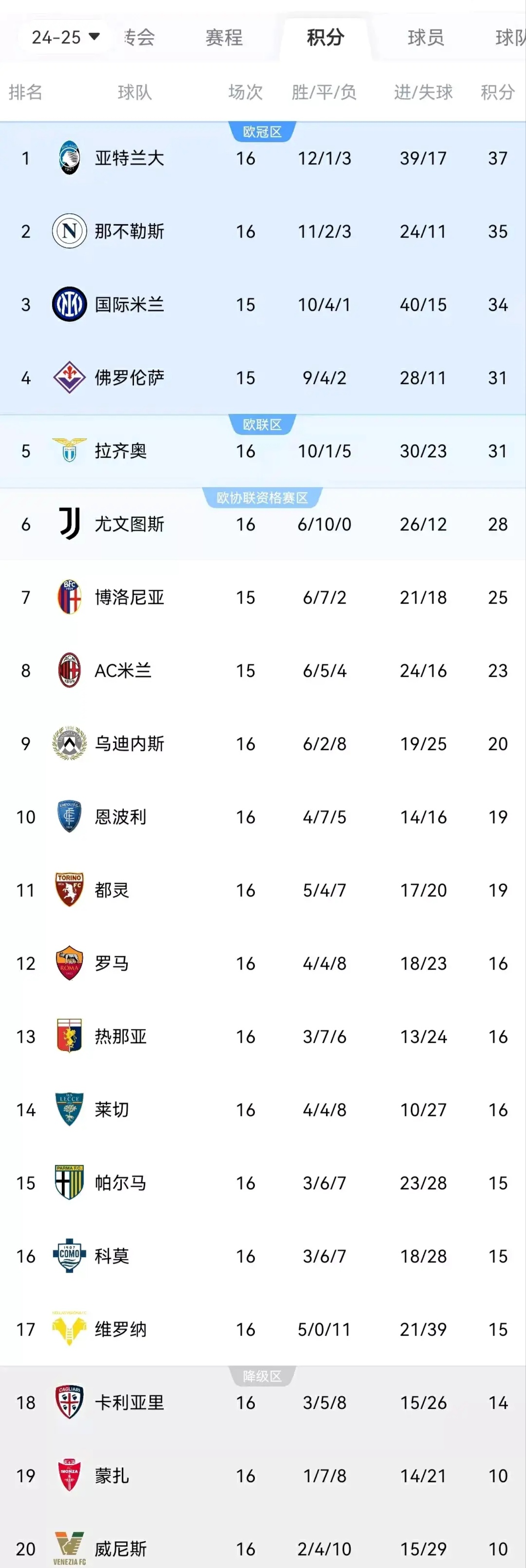佛罗伦萨豪取两连胜意甲积分榜稳坐前茅 佛罗伦萨豪取两连胜意甲积分榜稳坐前茅