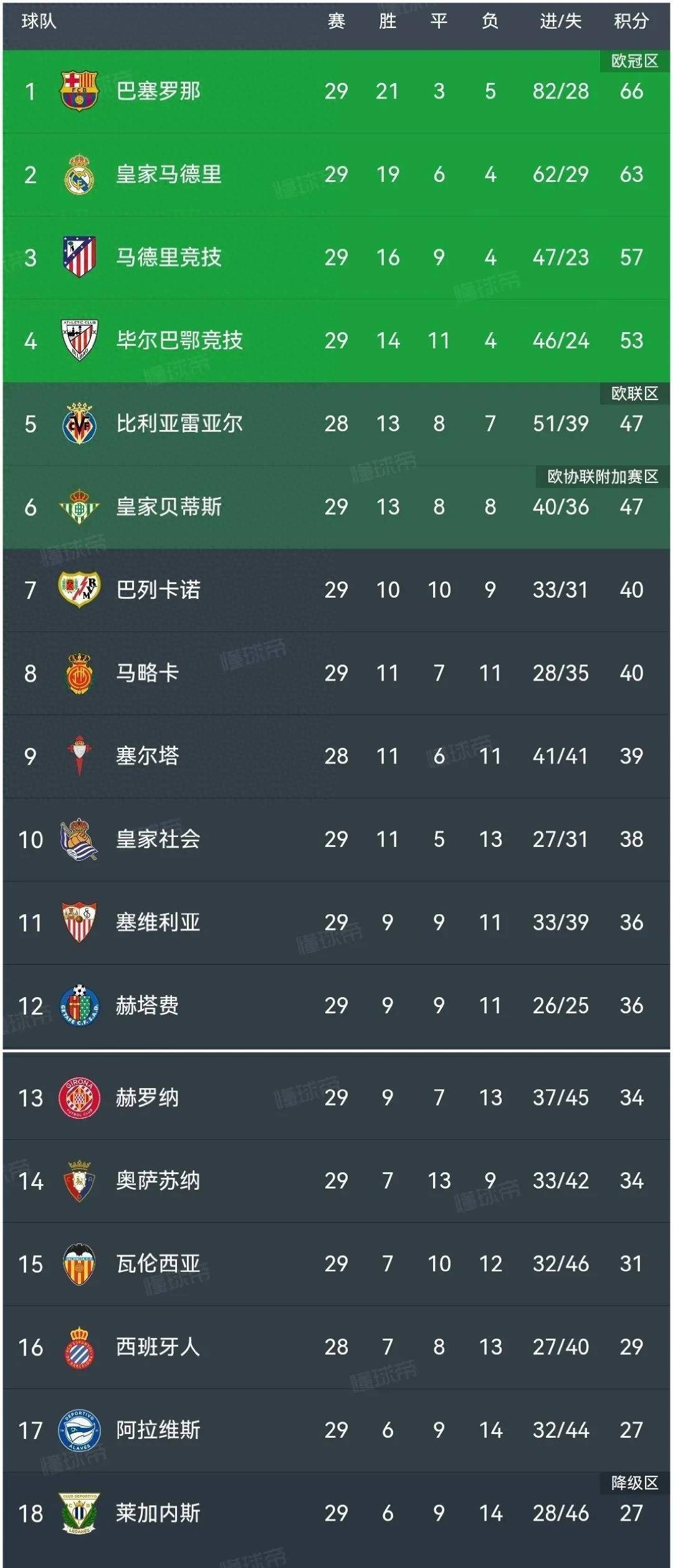 瓦伦西亚主场获胜，继续领跑