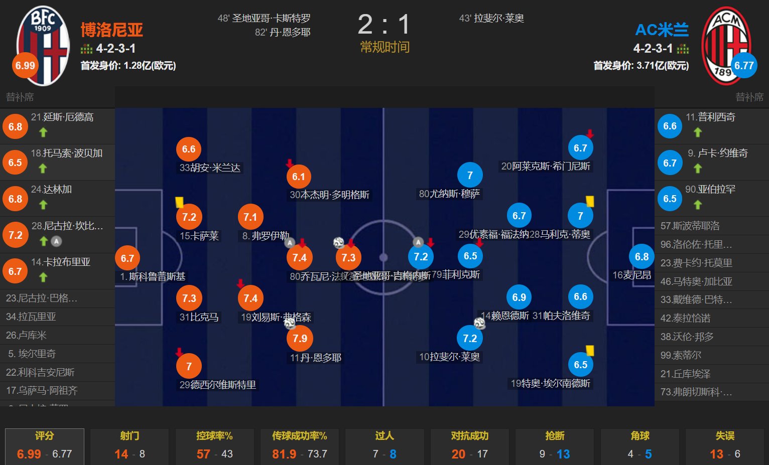 关于罗马击败AC米兰,坐稳榜首位置的信息 关于罗马击败AC米兰,坐稳榜首位置的信息