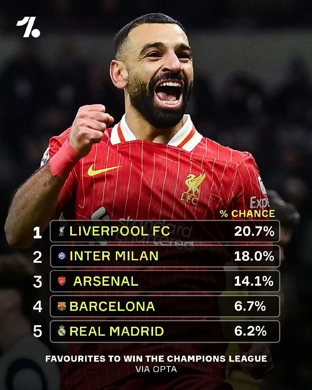 利物浦逆袭皇马,半决赛前景一片晴朗 利物浦逆袭皇马,半决赛前景一片晴朗