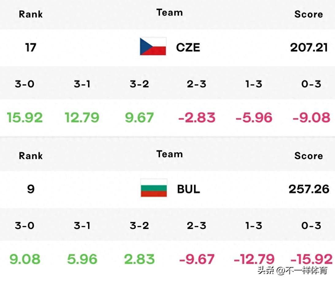 保加利亚队逆袭巴西，晋级欧洲杯四强赛