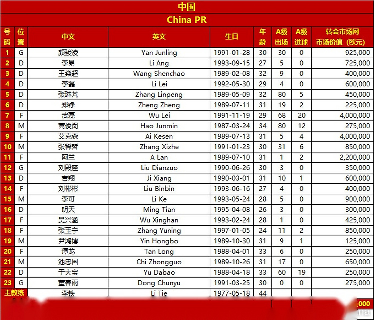 中国男足以3-0战胜马尔代夫队,取得2022年世预赛亚洲区四连胜的简单介绍 中国男足以3-0战胜马尔代夫队,取得2022年世预赛亚洲区四连胜的简单介绍
